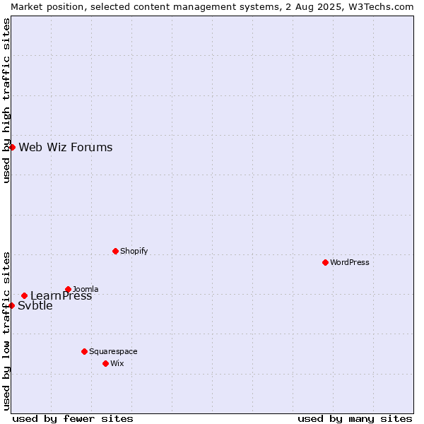 Market position of LearnPress vs. Web Wiz Forums vs. Svbtle
