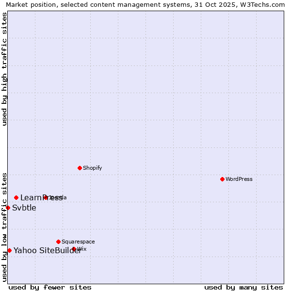 Market position of LearnPress vs. Yahoo SiteBuilder vs. Svbtle