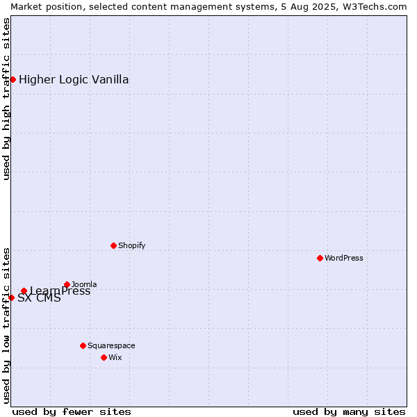 Market position of LearnPress vs. Higher Logic Vanilla vs. SX CMS