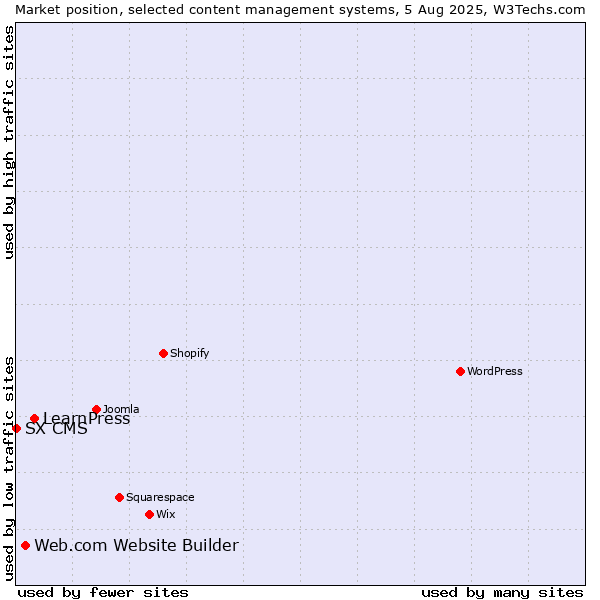 Market position of LearnPress vs. Web.com Website Builder vs. SX CMS