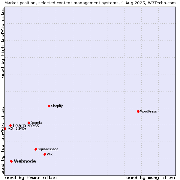 Market position of Webnode vs. LearnPress vs. SX CMS