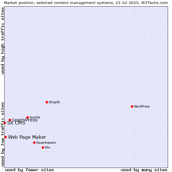 Market position of LearnPress vs. Web Page Maker vs. SX CMS