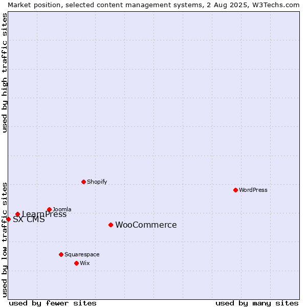 Market position of WooCommerce vs. LearnPress vs. SX CMS