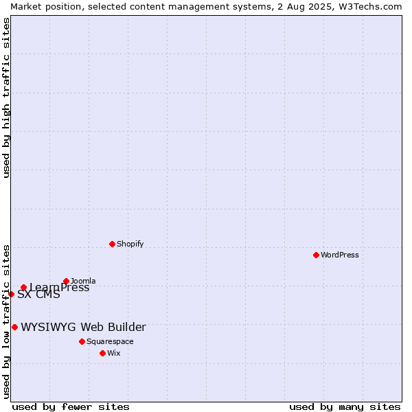 Market position of LearnPress vs. WYSIWYG Web Builder vs. SX CMS