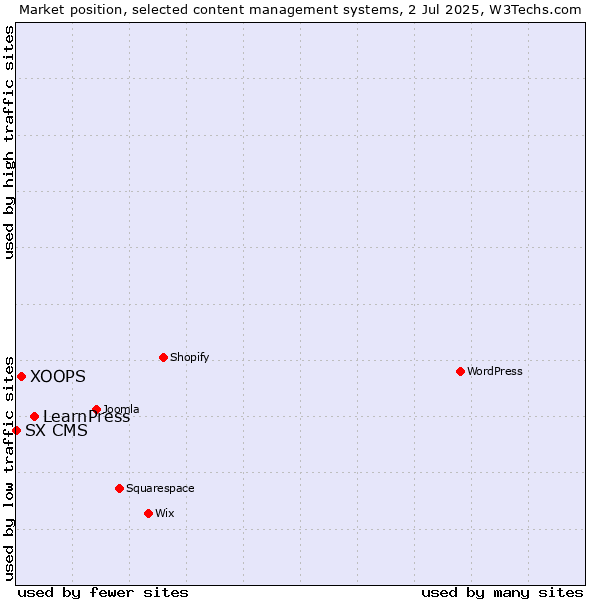 Market position of LearnPress vs. XOOPS vs. SX CMS