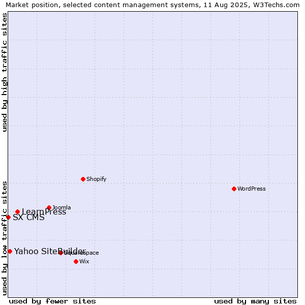 Market position of LearnPress vs. Yahoo SiteBuilder vs. SX CMS