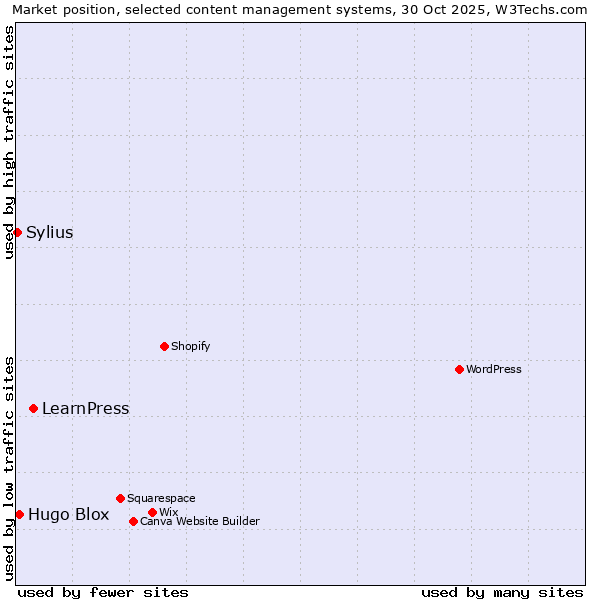 Market position of LearnPress vs. Hugo Blox vs. Sylius