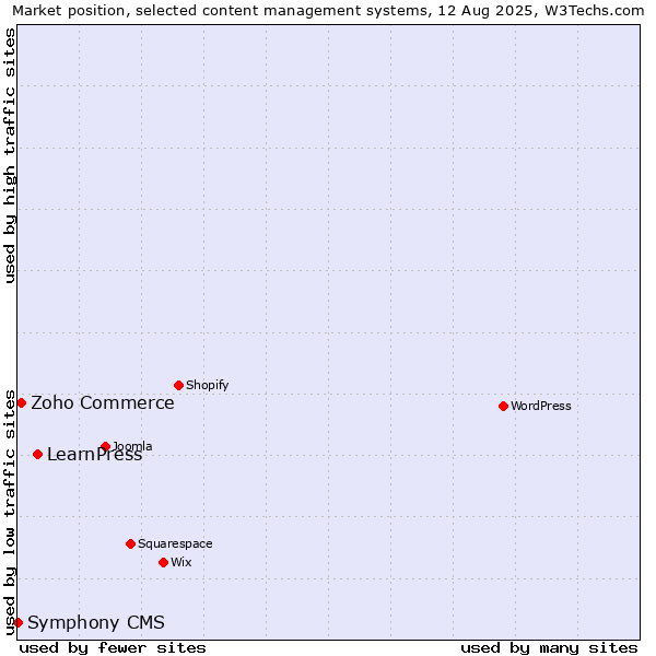 Market position of LearnPress vs. Zoho Commerce vs. Symphony CMS