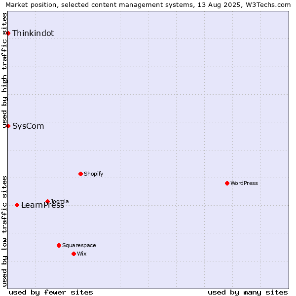 Market position of LearnPress vs. SysCom vs. Thinkindot