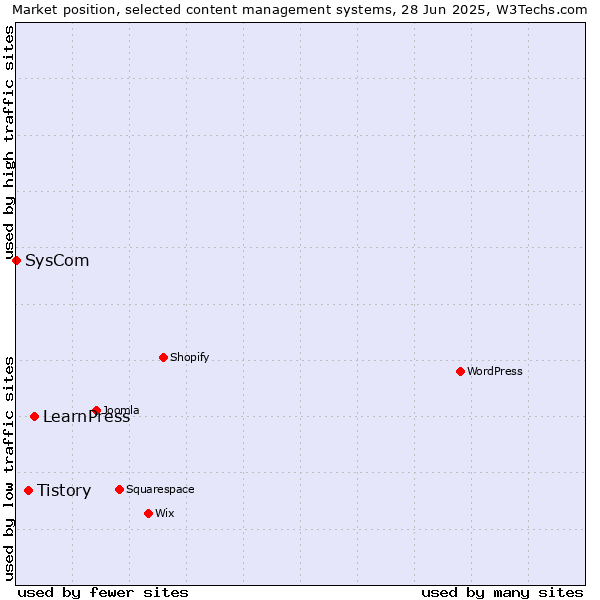 Market position of LearnPress vs. Tistory vs. SysCom