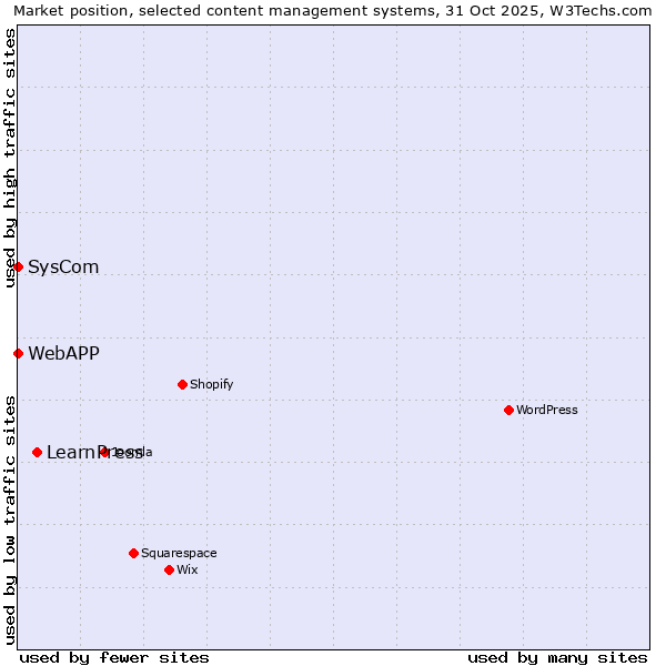 Market position of LearnPress vs. SysCom vs. WebAPP