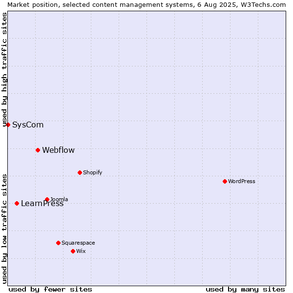 Market position of Webflow vs. LearnPress vs. SysCom