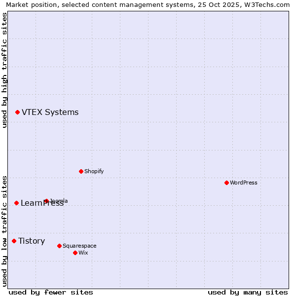 Market position of VTEX Systems vs. LearnPress vs. Tistory