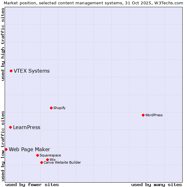 Market position of VTEX Systems vs. LearnPress vs. Web Page Maker