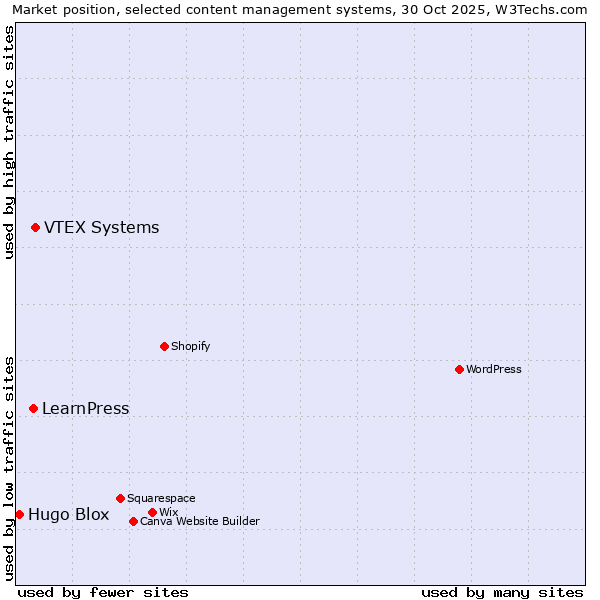 Market position of VTEX Systems vs. LearnPress vs. Hugo Blox