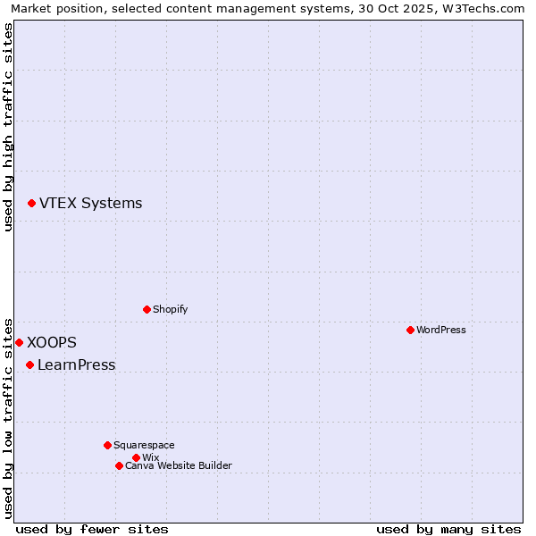 Market position of VTEX Systems vs. LearnPress vs. XOOPS