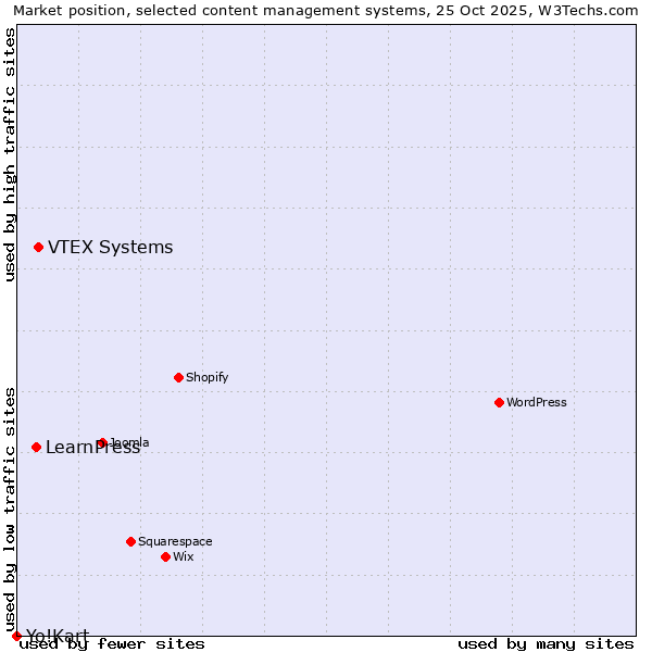 Market position of VTEX Systems vs. LearnPress vs. Yo!Kart