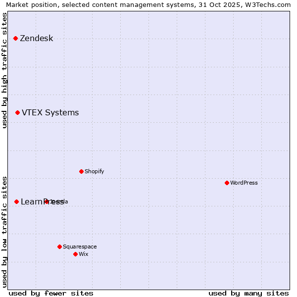 Market position of VTEX Systems vs. LearnPress vs. Zendesk