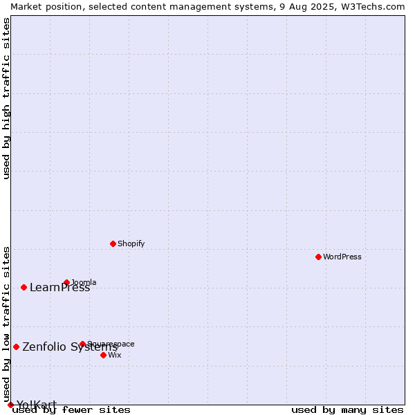Market position of LearnPress vs. Zenfolio Systems vs. Yo!Kart