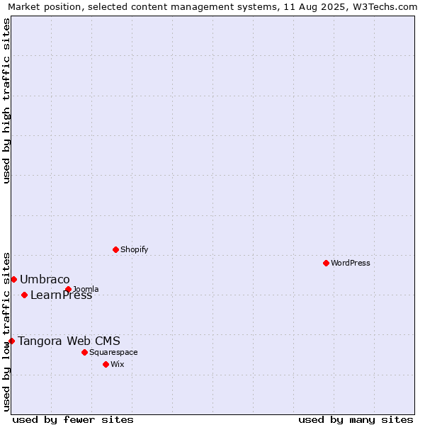 Market position of LearnPress vs. Umbraco vs. Tangora Web CMS
