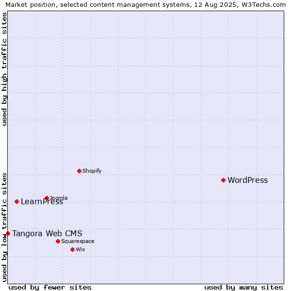Market position of WordPress vs. LearnPress vs. Tangora Web CMS