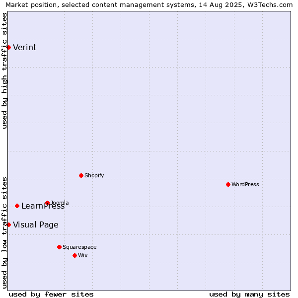 Market position of LearnPress vs. Visual Page vs. Verint