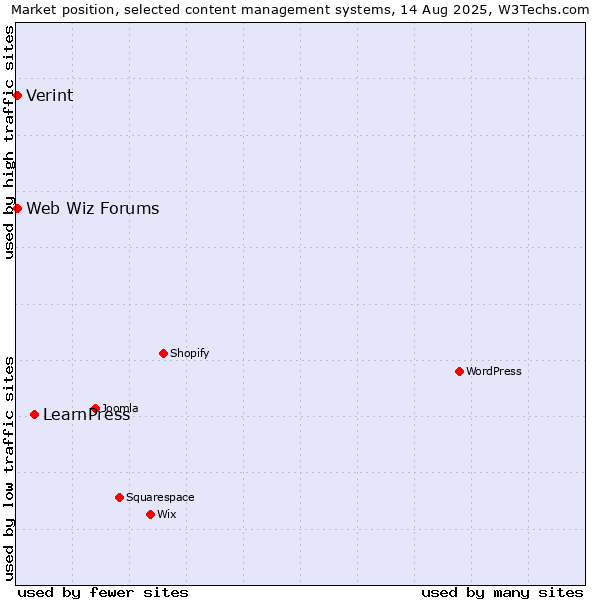 Market position of LearnPress vs. Web Wiz Forums vs. Verint