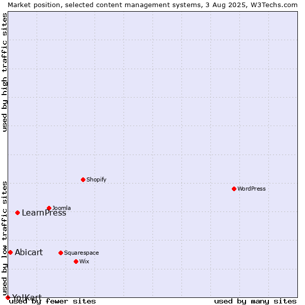 Market position of LearnPress vs. Abicart vs. Yo!Kart