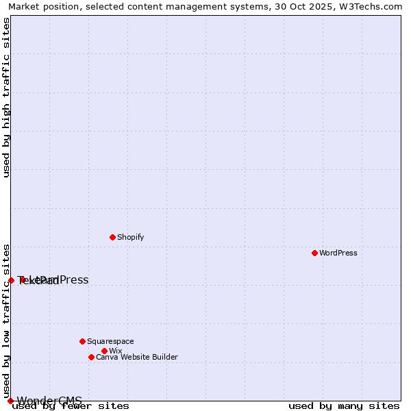 Market position of LearnPress vs. TextPad vs. WonderCMS