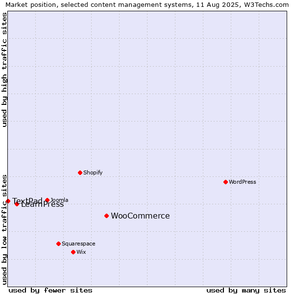 Market position of WooCommerce vs. LearnPress vs. TextPad