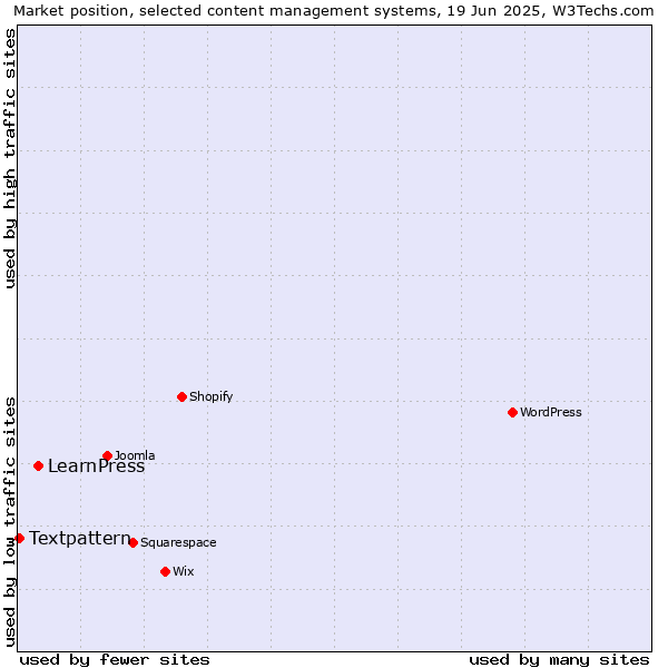Market position of LearnPress vs. Textpattern