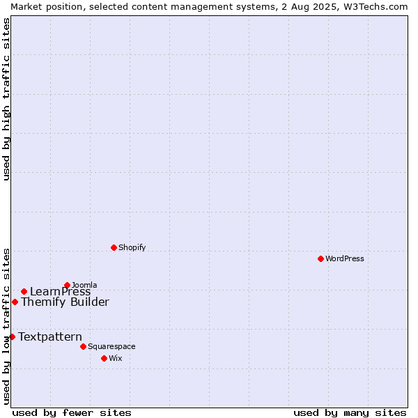 Market position of LearnPress vs. Themify Builder vs. Textpattern