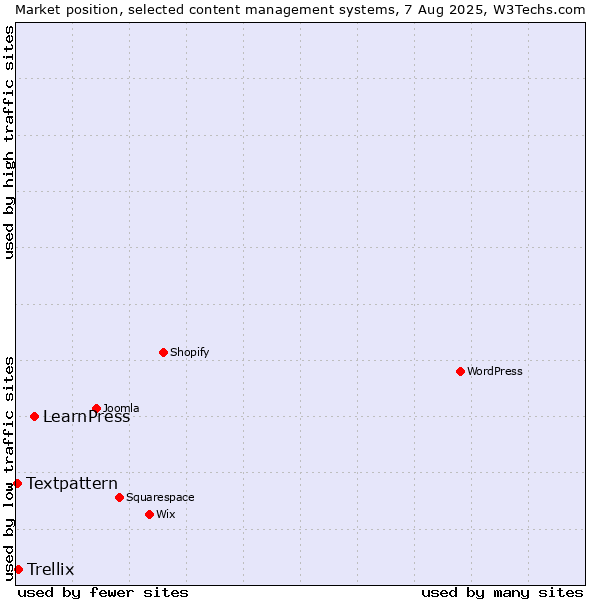 Market position of LearnPress vs. Trellix vs. Textpattern