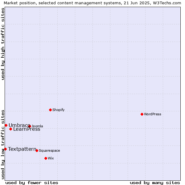 Market position of LearnPress vs. Umbraco vs. Textpattern