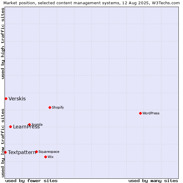 Market position of LearnPress vs. Verskis vs. Textpattern