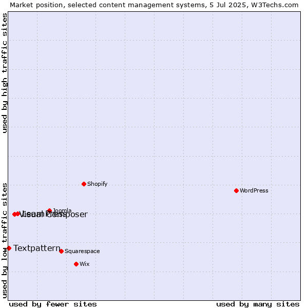 Market position of LearnPress vs. Visual Composer vs. Textpattern