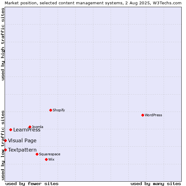 Market position of LearnPress vs. Textpattern vs. Visual Page
