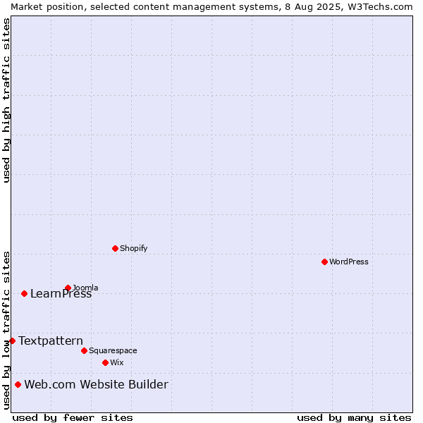 Market position of LearnPress vs. Web.com Website Builder vs. Textpattern