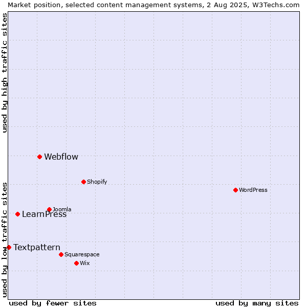 Market position of Webflow vs. LearnPress vs. Textpattern