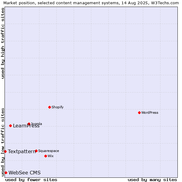 Market position of LearnPress vs. WebSee CMS vs. Textpattern