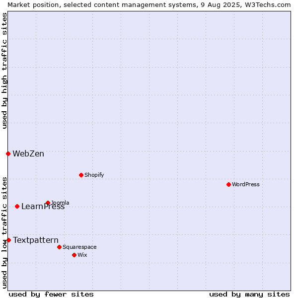 Market position of LearnPress vs. Textpattern vs. WebZen