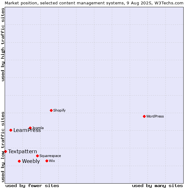 Market position of Weebly vs. LearnPress vs. Textpattern