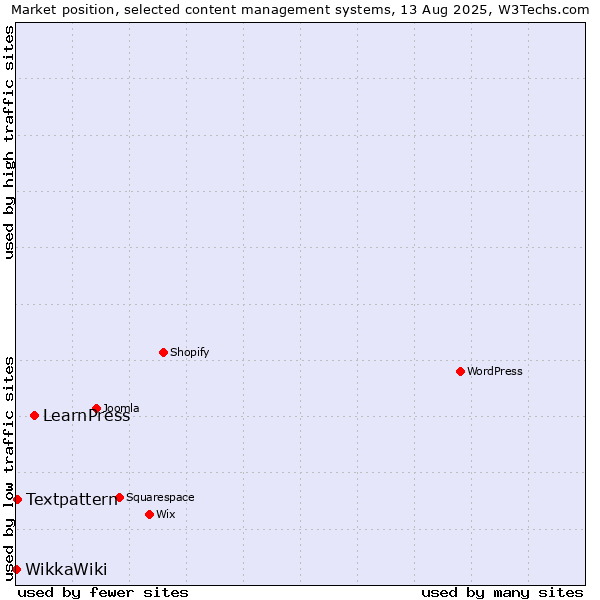 Market position of LearnPress vs. Textpattern vs. WikkaWiki