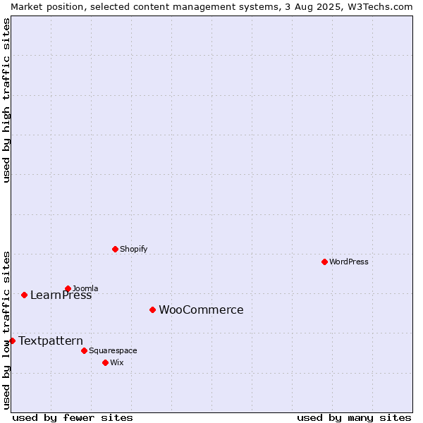 Market position of WooCommerce vs. LearnPress vs. Textpattern