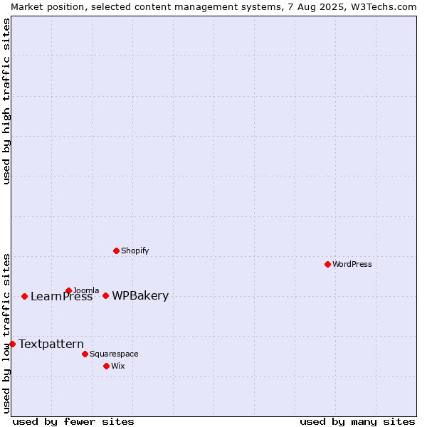 Market position of WPBakery vs. LearnPress vs. Textpattern