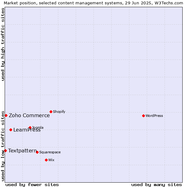 Market position of LearnPress vs. Zoho Commerce vs. Textpattern