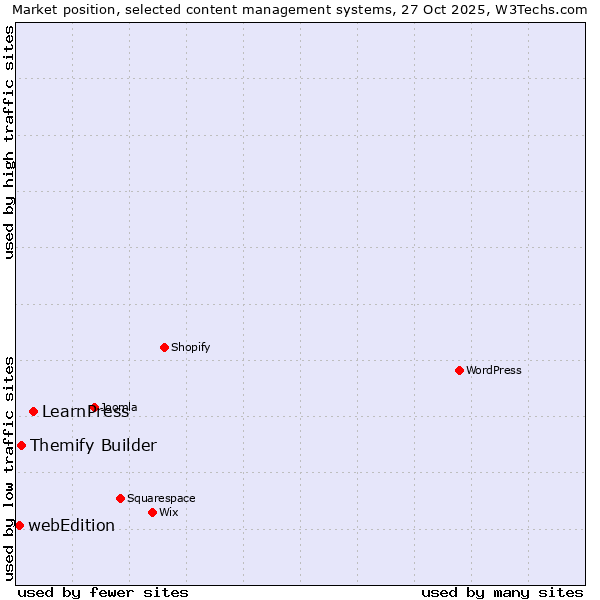 Market position of LearnPress vs. Themify Builder vs. webEdition