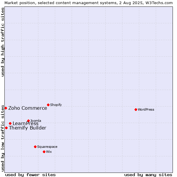 Market position of LearnPress vs. Themify Builder vs. Zoho Commerce