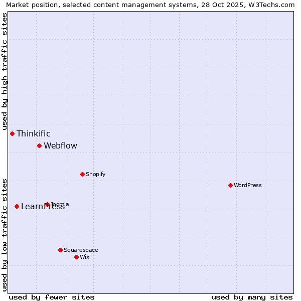 Market position of Webflow vs. LearnPress vs. Thinkific