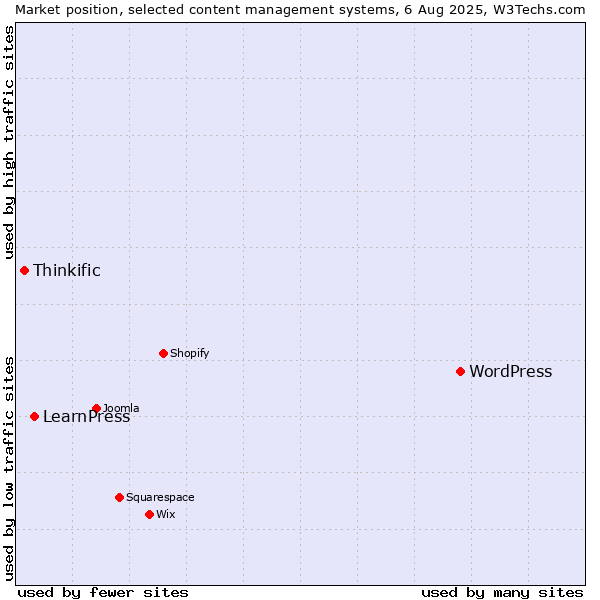 Market position of WordPress vs. LearnPress vs. Thinkific